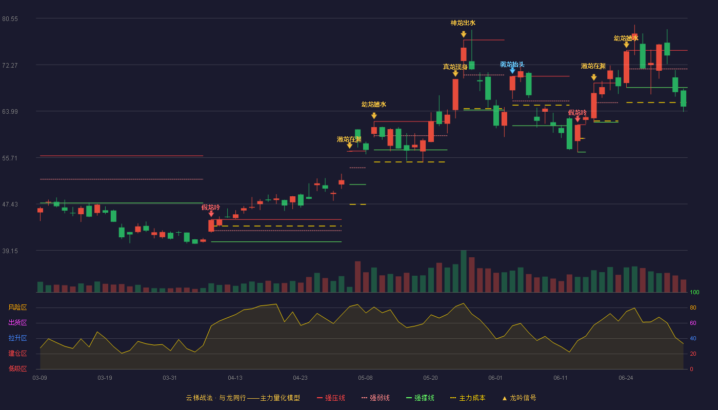 通富微电(002156)云梯战法K线图 - 强压线74.83 强弱线71.52 强撑线68.20 破位区