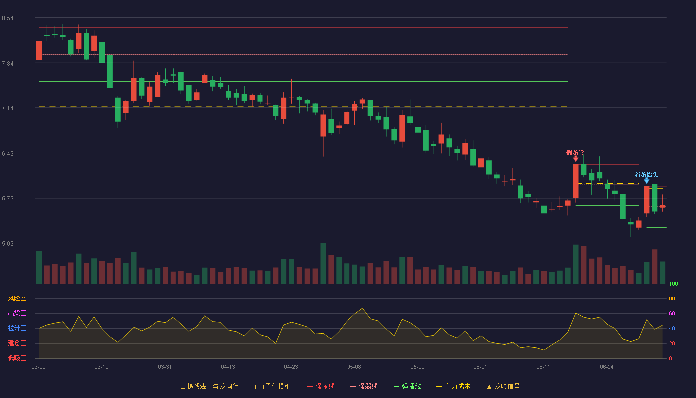远望谷(002161)云梯战法K线图 - 强压线5.92 强弱线5.60 强撑线5.27 强势区