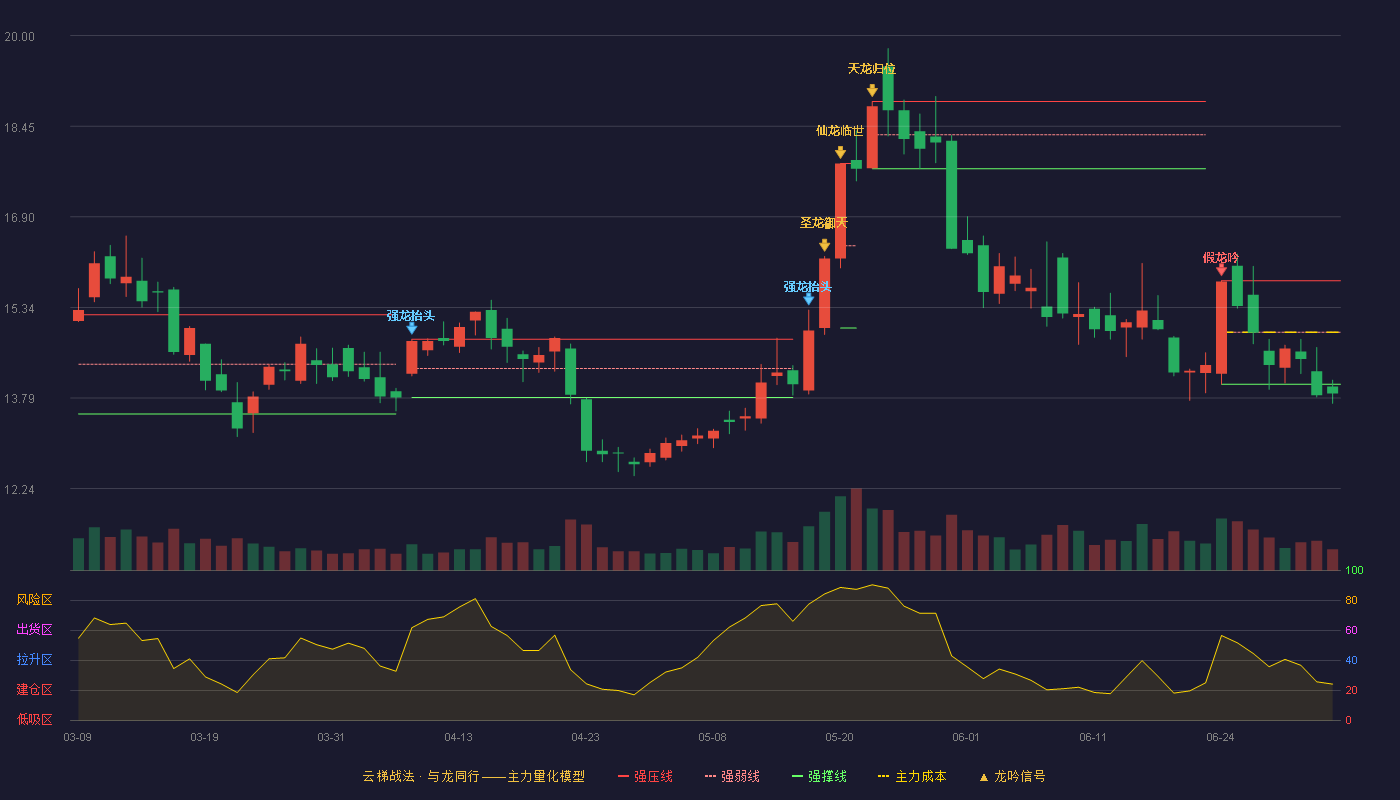 智光电气(002169)云梯战法K线图 - 强压线15.80 强弱线14.92 强撑线14.03 破位区