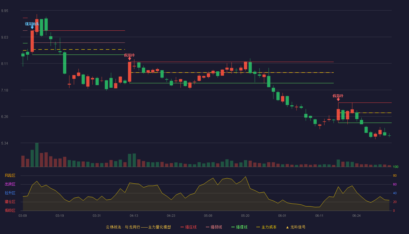 御银股份(002177)云梯战法K线图 - 强压线6.74 强弱线6.39 强撑线6.04 破位区