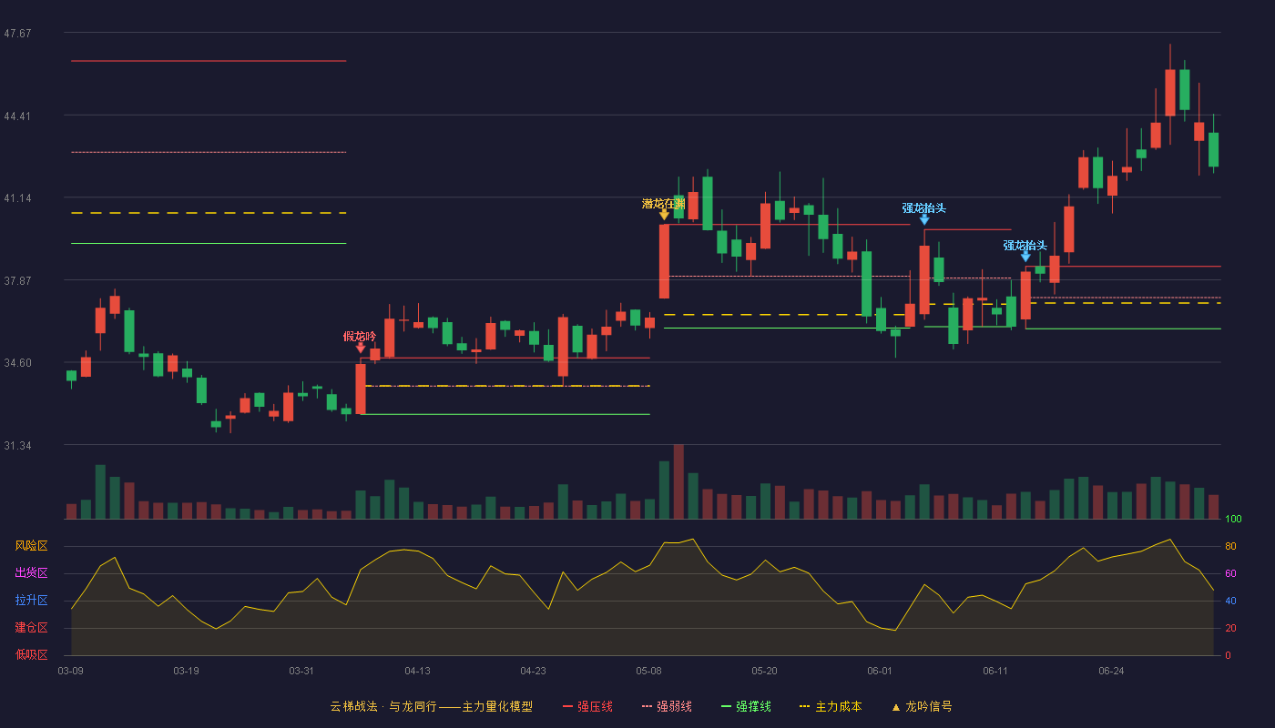 中航光电(002179)云梯战法K线图 - 强压线38.40 强弱线37.17 强撑线35.93 加速区