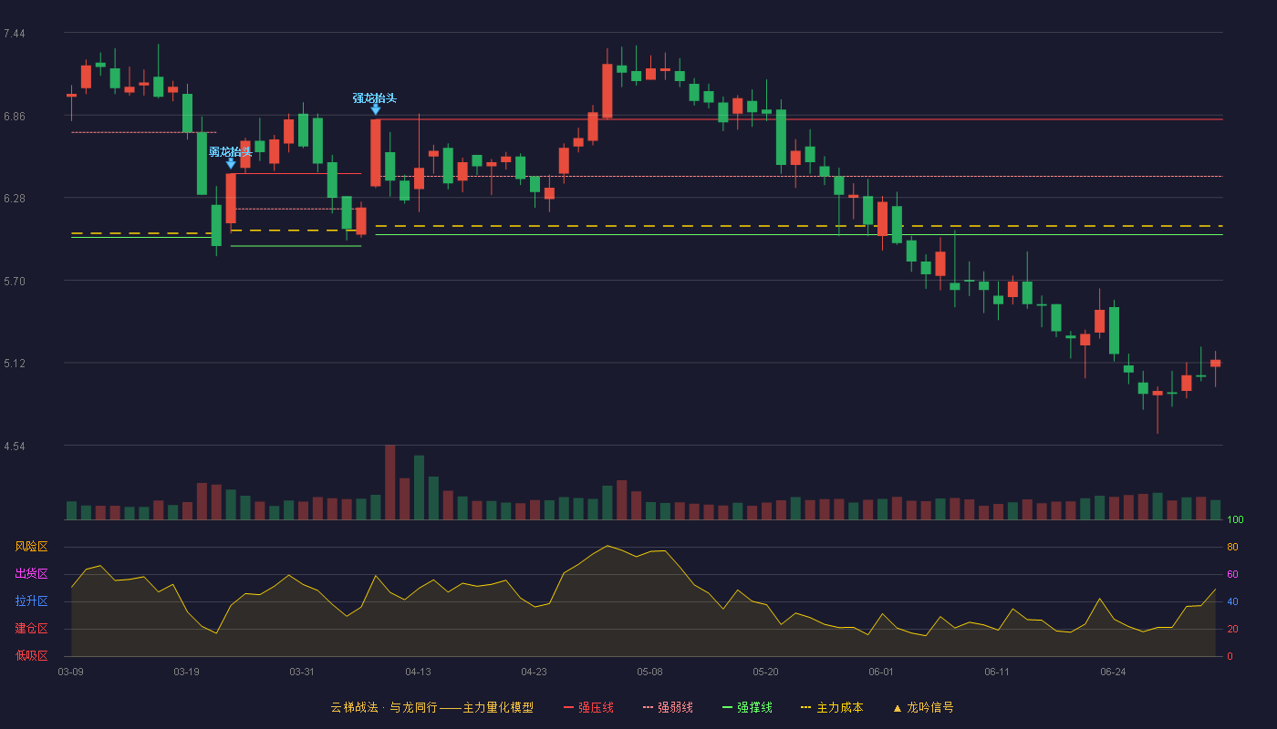 ST巴士(002188)云梯战法K线图 - 强压线6.83 强弱线6.43 强撑线6.02 破位区