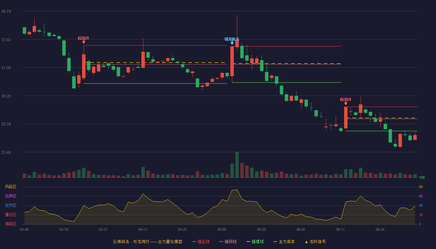 成飞集成(002190)云梯战法K线图 - 强压线27.07 强弱线25.84 强撑线24.61 破位区