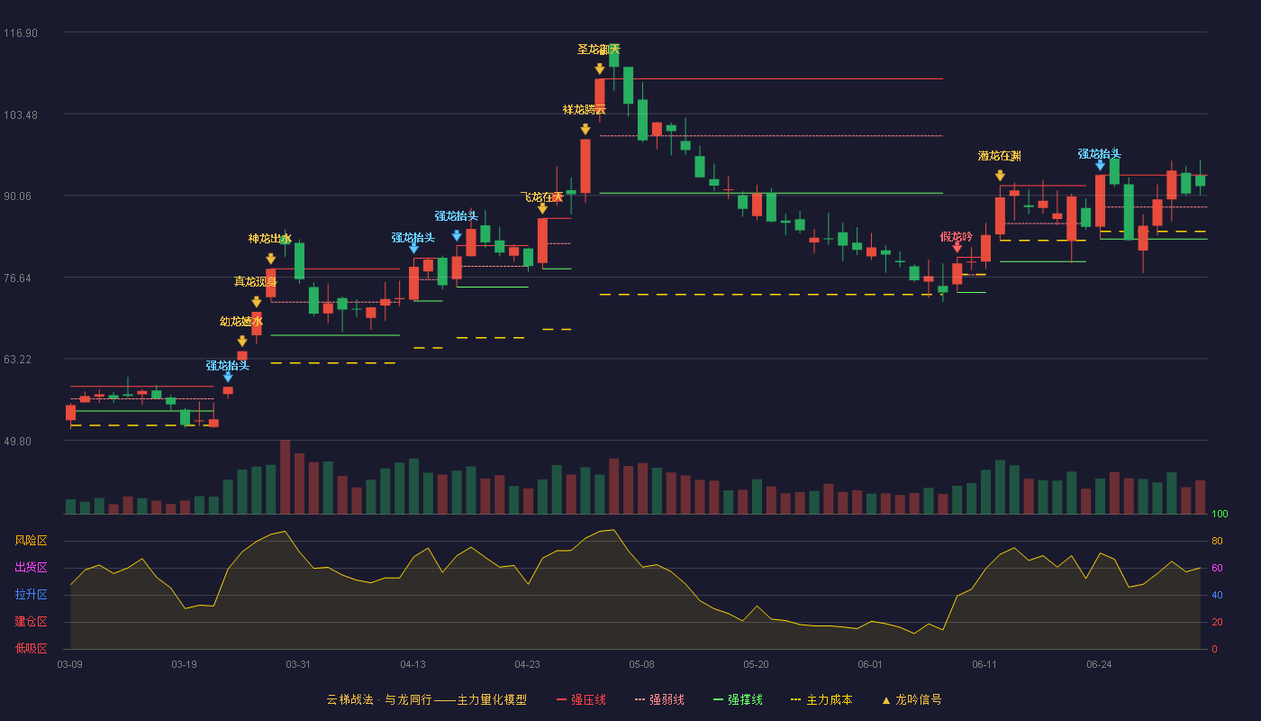 融捷股份(002192)云梯战法K线图 - 强压线93.39 强弱线88.14 强撑线82.89 强势区
