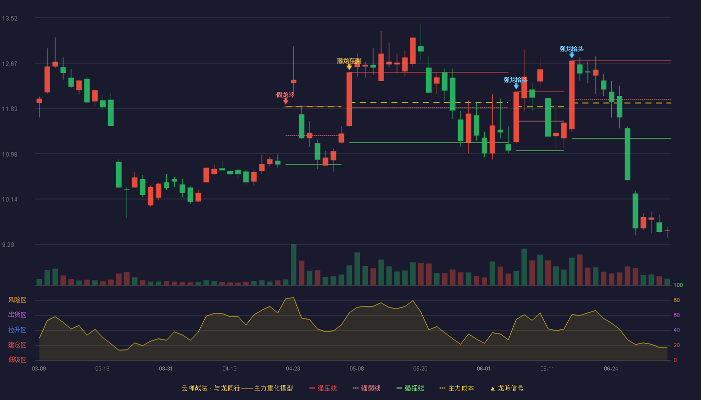 武汉凡谷(002194)云梯战法K线图 - 强压线12.72 强弱线12.00 强撑线11.27 破位区