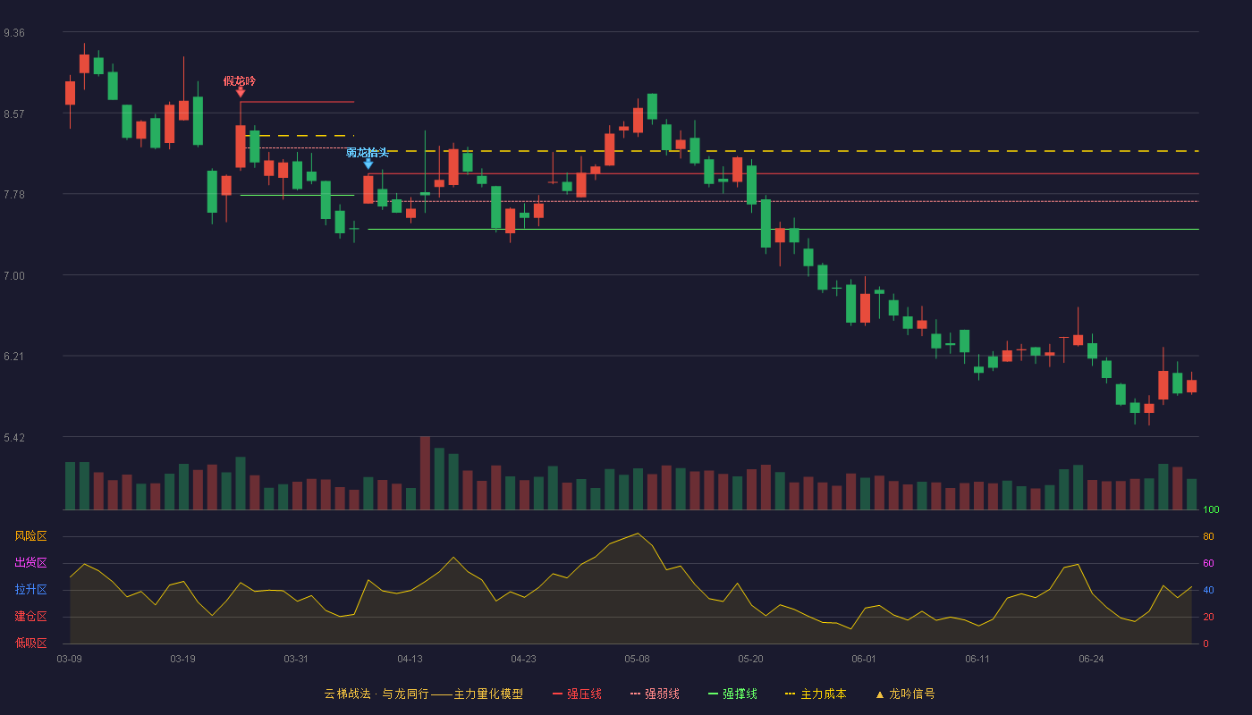 证通电子(002197)云梯战法K线图 - 强压线7.98 强弱线7.71 强撑线7.44 破位区