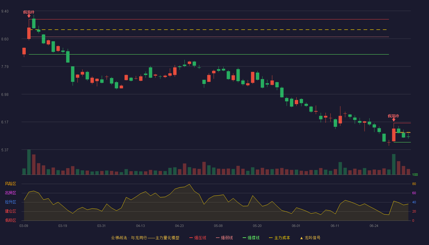天融信(002212)云梯战法K线图 - 强压线6.14 强弱线5.86 强撑线5.58 弱势区