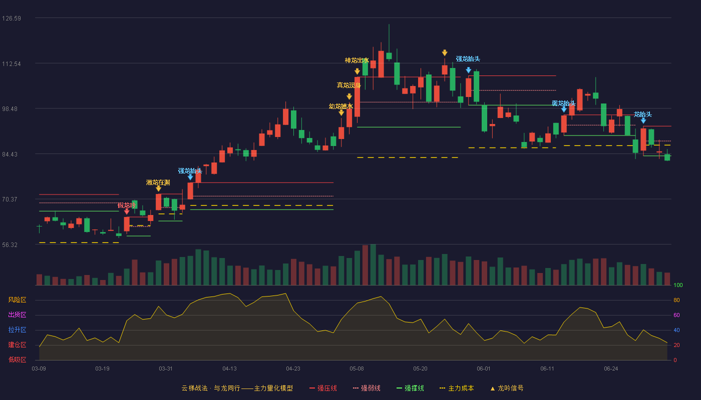 福晶科技(002222)云梯战法K线图 - 强压线93.00 强弱线88.39 强撑线83.77 破位区