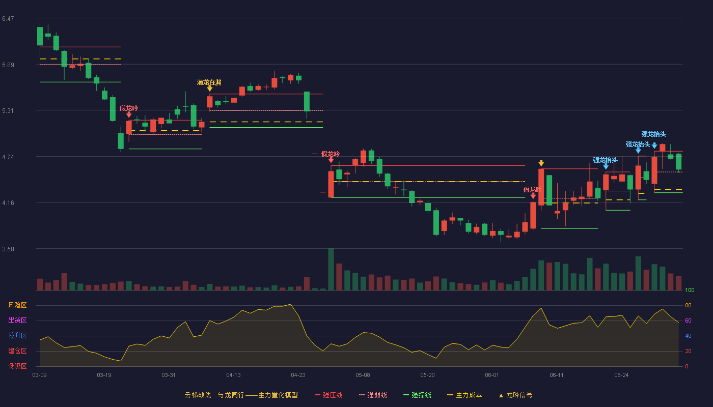 濮耐股份(002225)云梯战法K线图 - 强压线4.80 强弱线4.54 强撑线4.28 强势区