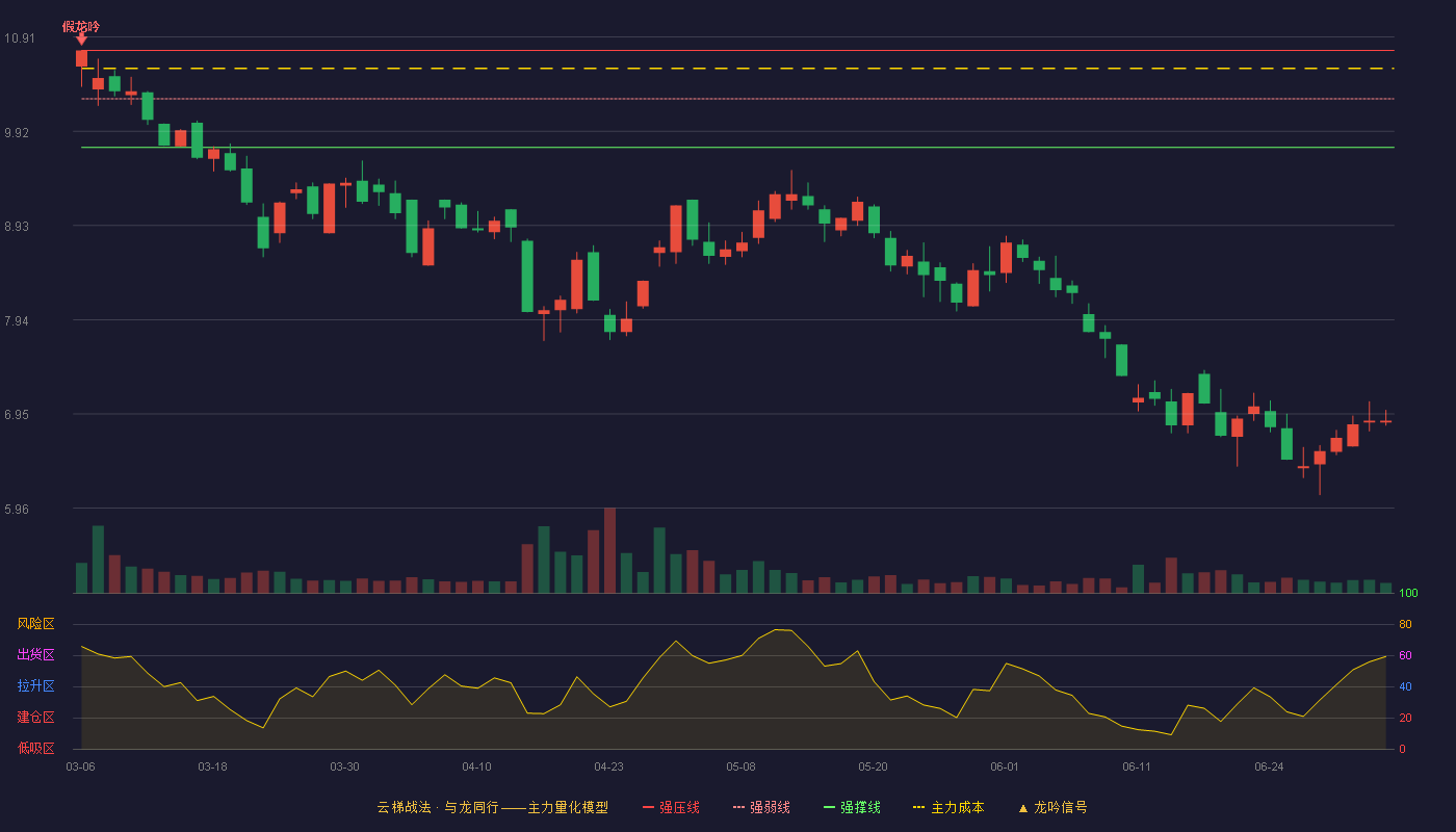 奥特迅(002227)云梯战法K线图 - 强压线10.77 强弱线10.26 强撑线9.75 破位区