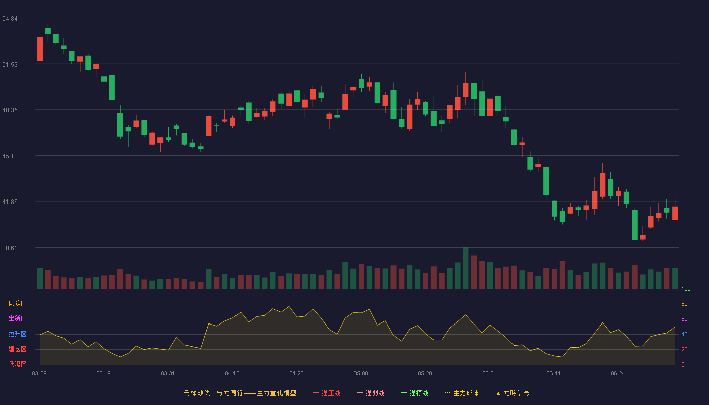 科大讯飞(002230)云梯战法K线图 - 强压线63.05 强弱线60.19 强撑线57.32 破位区