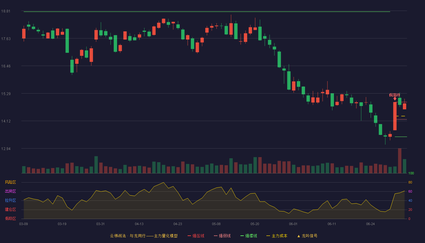 启明信息(002232)云梯战法K线图 - 强压线14.92 强弱线14.18 强撑线13.44 强势区