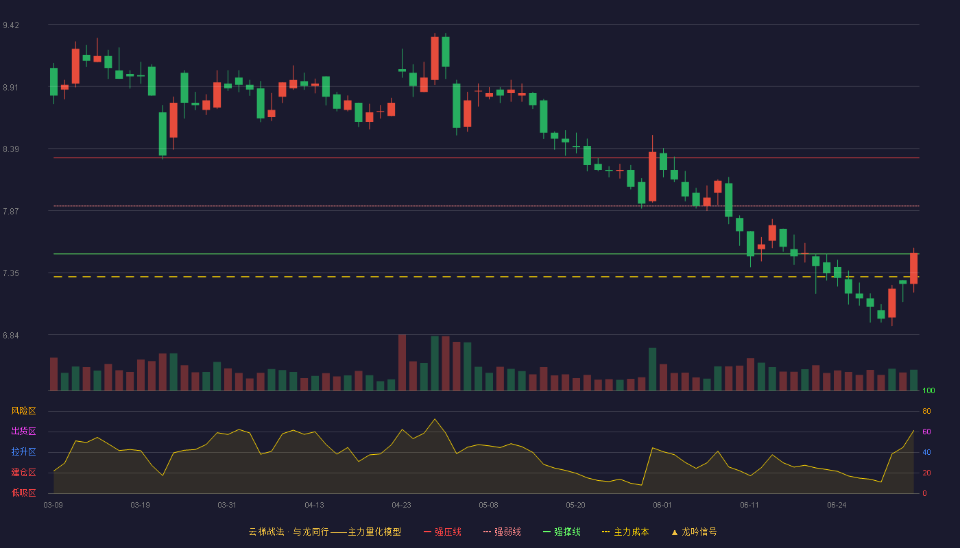 塔牌集团(002233)云梯战法K线图 - 强压线8.31 强弱线7.91 强撑线7.51 弱势区