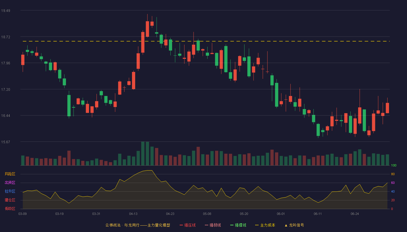 大华股份(002236)云梯战法K线图 - 强压线21.96 强弱线20.80 强撑线19.63 破位区