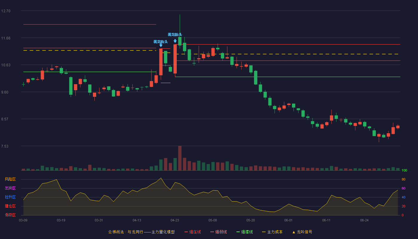 九阳股份(002242)云梯战法K线图 - 强压线11.41 强弱线10.79 强撑线10.17 破位区