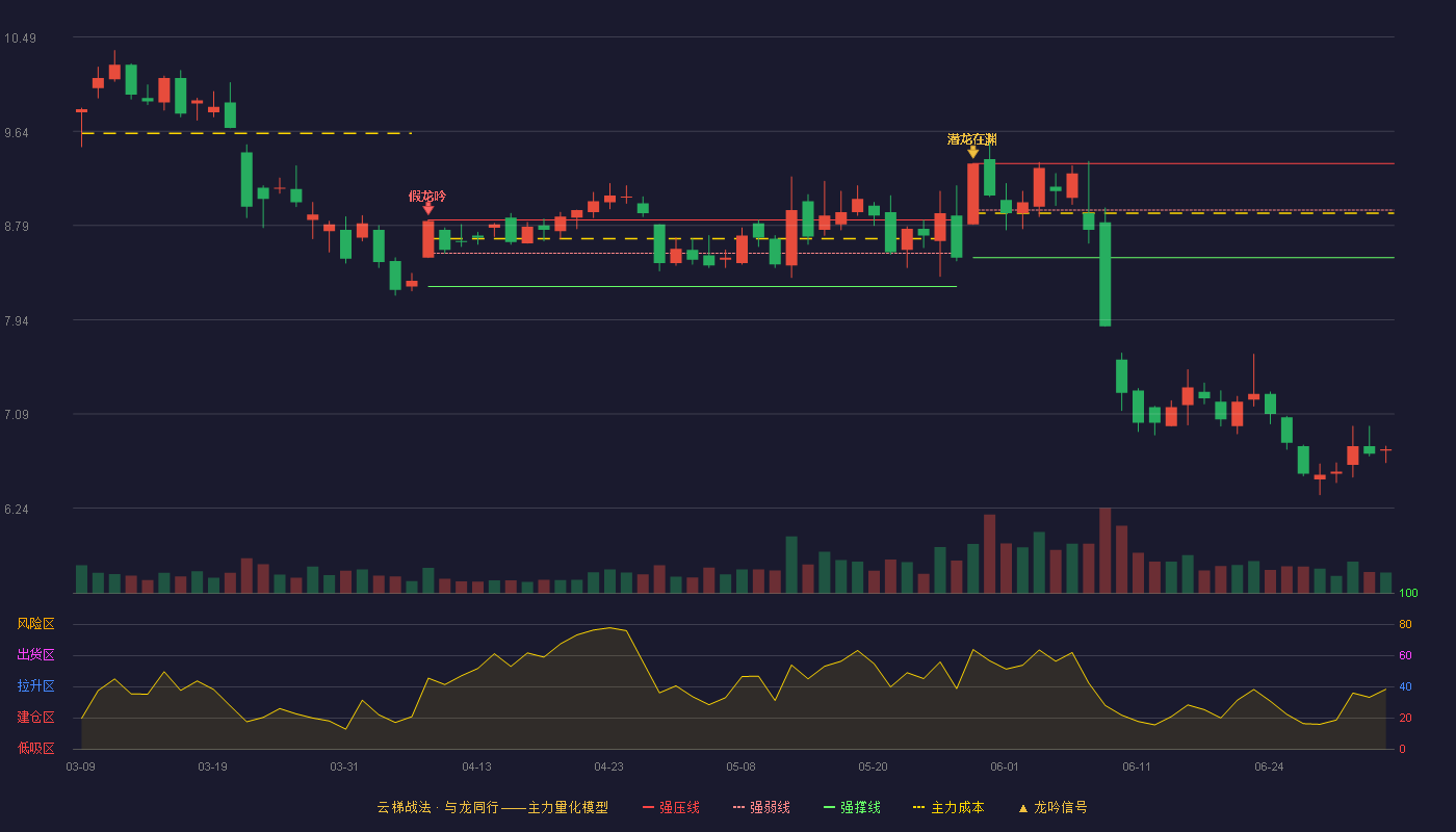 力合科创(002243)云梯战法K线图 - 强压线9.35 强弱线8.93 强撑线8.50 破位区