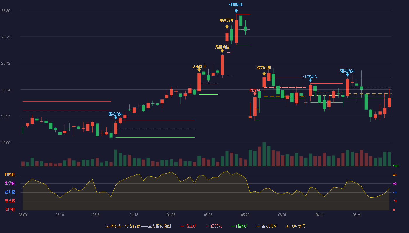 蔚蓝锂芯(002245)云梯战法K线图 - 强压线22.28 强弱线21.31 强撑线20.33 弱势区