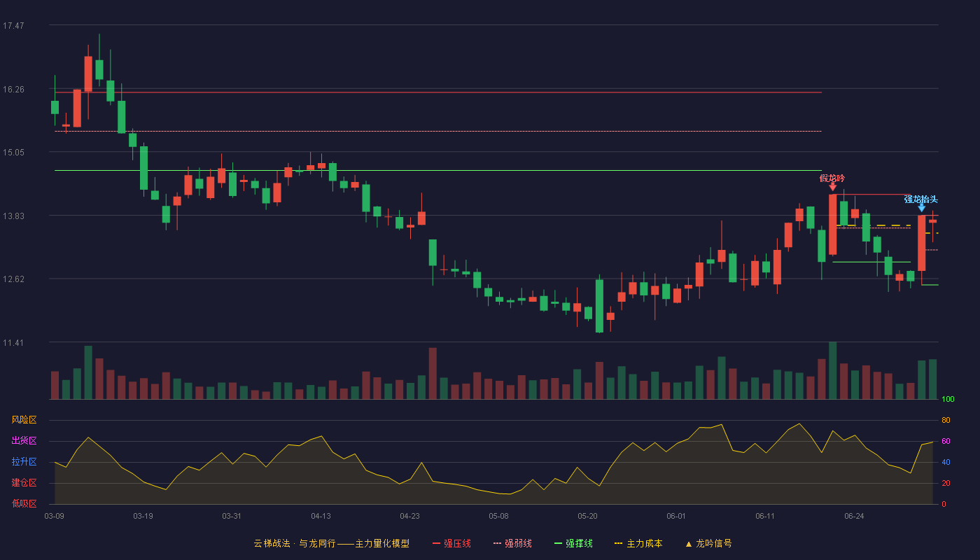 利尔化学(002258)云梯战法K线图 - 强压线13.83 强弱线13.17 强撑线12.50 强势区