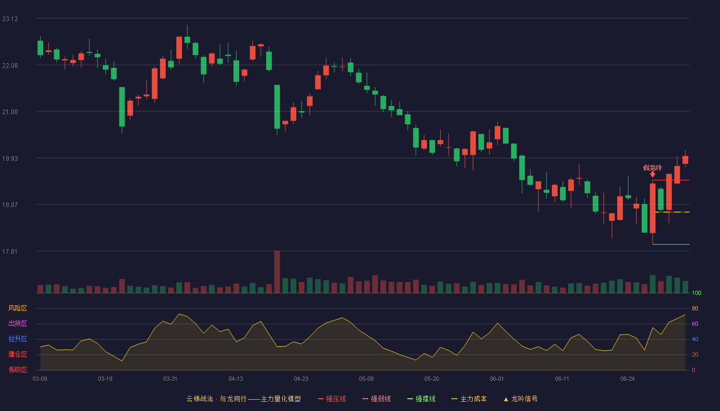 恩华药业(002262)云梯战法K线图 - 强压线19.43 强弱线18.70 强撑线17.96 加速区