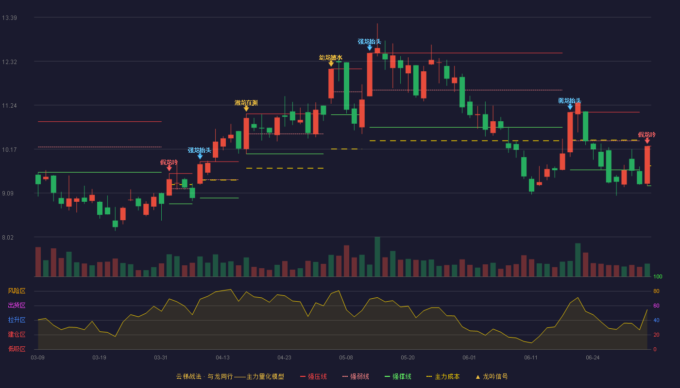 天润工业(002283)云梯战法K线图 - 强压线10.24 强弱线9.76 强撑线9.27 破位区