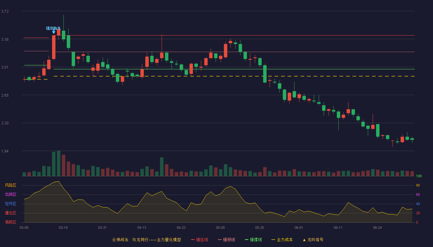 世联行(002285)云梯战法K线图 - 强压线3.41 强弱线3.20 强撑线2.98 破位区