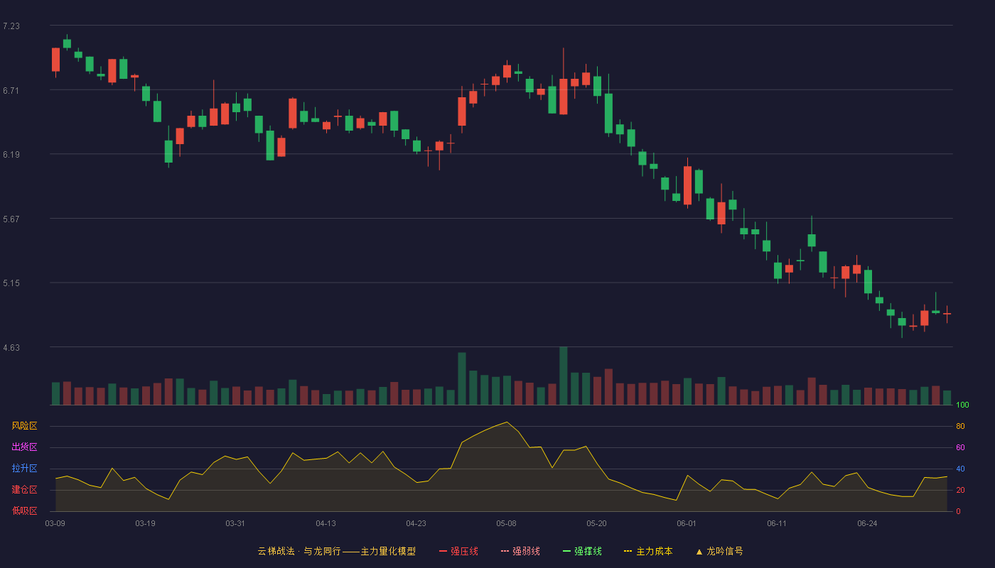 星期六(002291)云梯战法K线图 - 强压线9.04 强弱线8.63 强撑线8.22 破位区