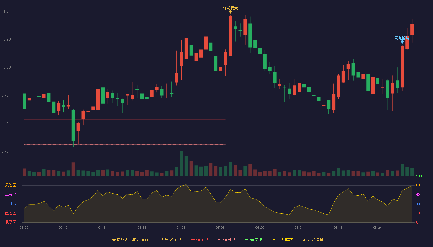 罗莱生活(002293)云梯战法K线图 - 强压线10.68 强弱线10.26 强撑线9.83 加速区