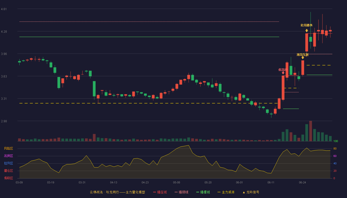 美盈森(002303)云梯战法K线图 - 强压线4.25 强弱线3.95 强撑线3.65 加速区