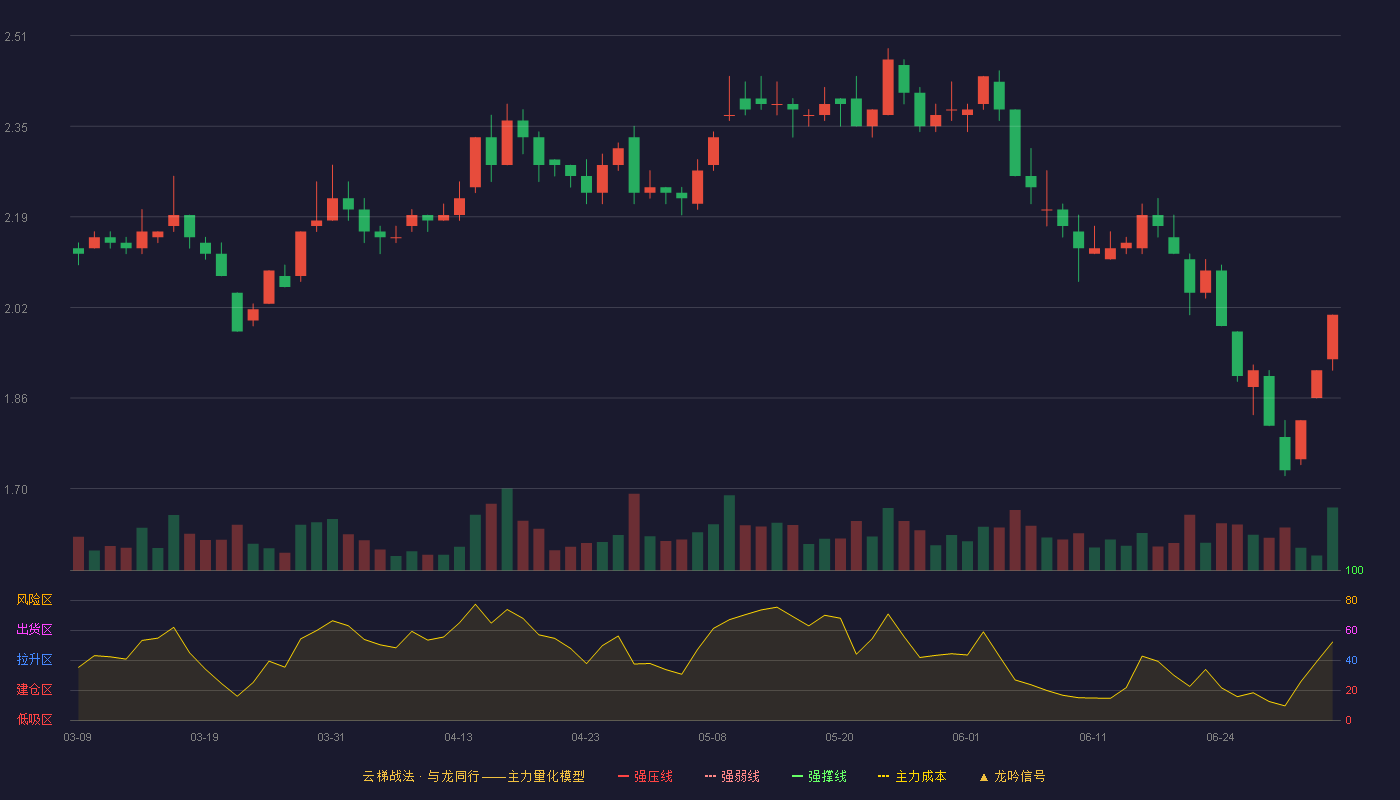 南国置业(002305)云梯战法K线图 - 强压线1.39 强弱线1.33 强撑线1.26 加速区