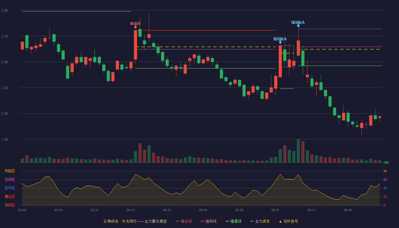 南山控股(002314)云梯战法K线图 - 强压线2.75 强弱线2.61 强撑线2.46 破位区