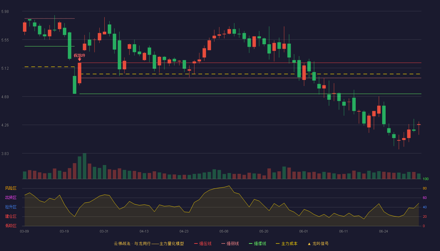 亚联发展(002316)云梯战法K线图 - 强压线5.20 强弱线4.97 强撑线4.73 破位区