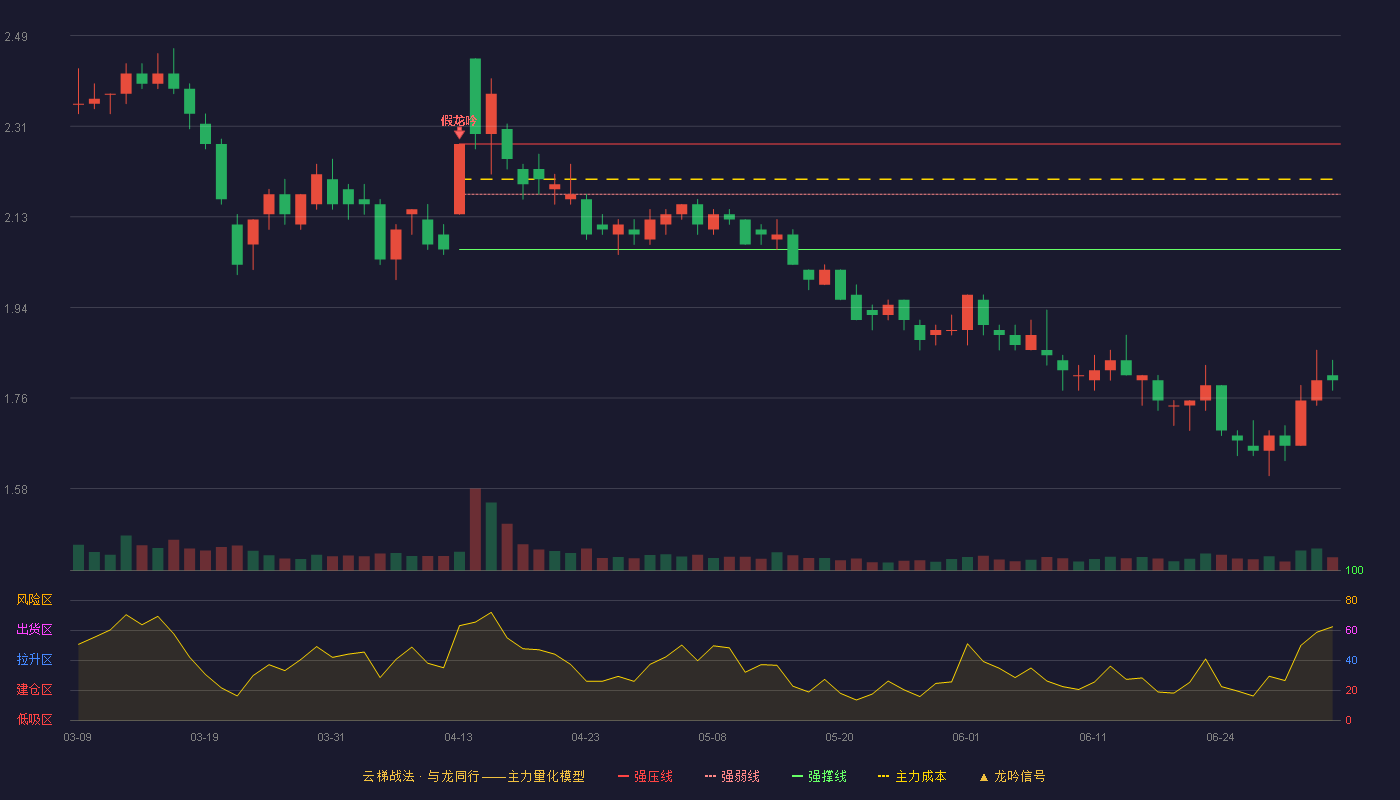 华英农业(002321)云梯战法K线图 - 强压线2.27 强弱线2.17 强撑线2.06 破位区