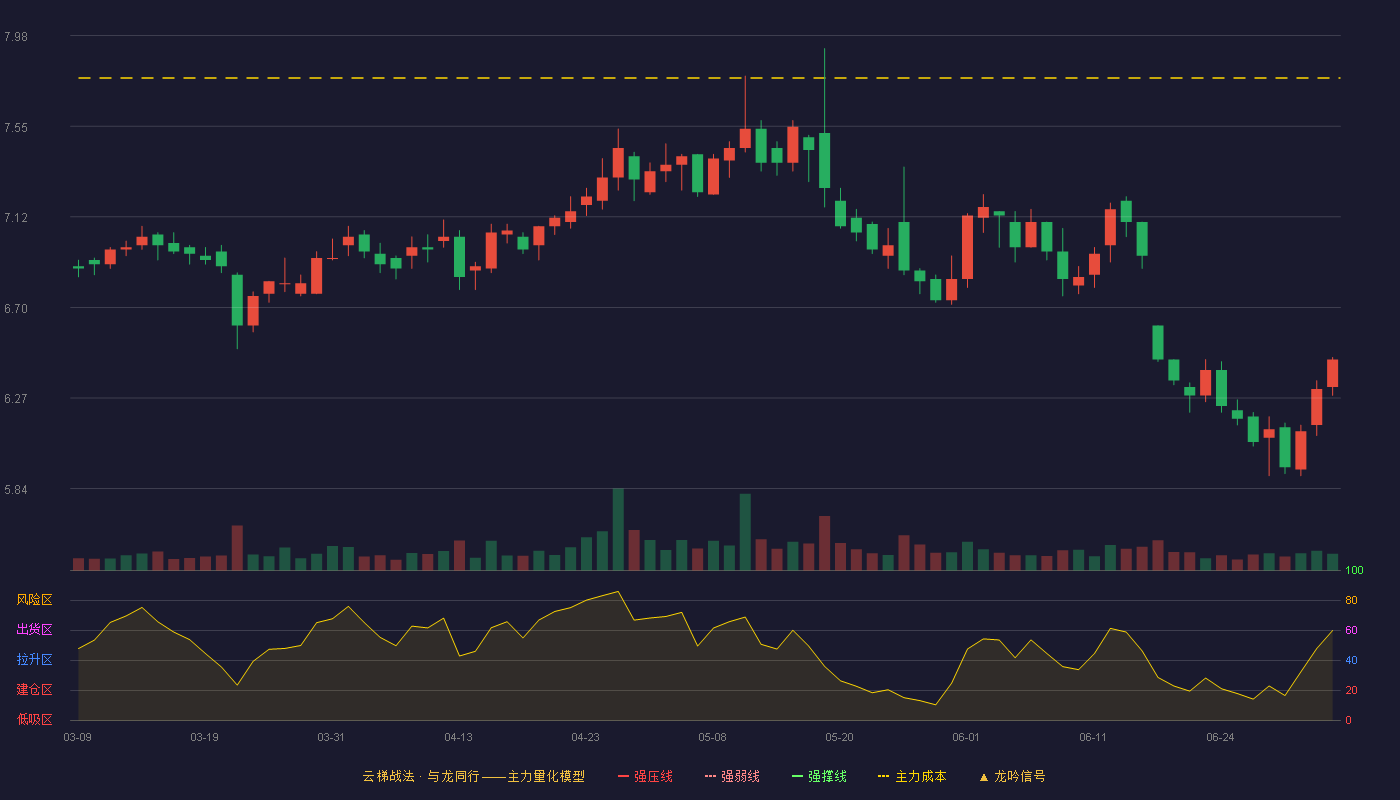 富安娜(002327)云梯战法K线图 - 强压线8.78 强弱线8.43 强撑线8.07 破位区