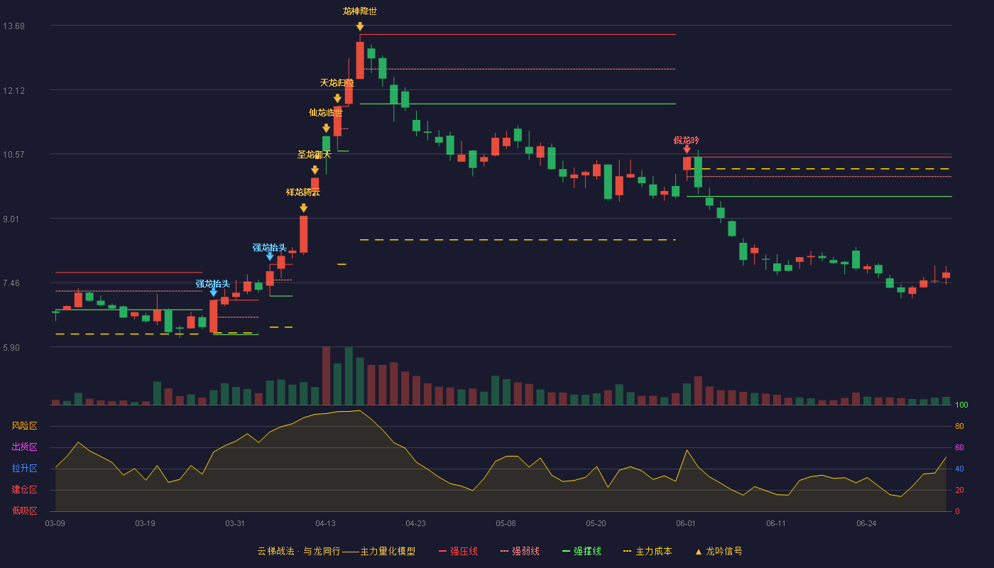 新朋股份(002328)云梯战法K线图 - 强压线10.49 强弱线10.02 强撑线9.54 破位区