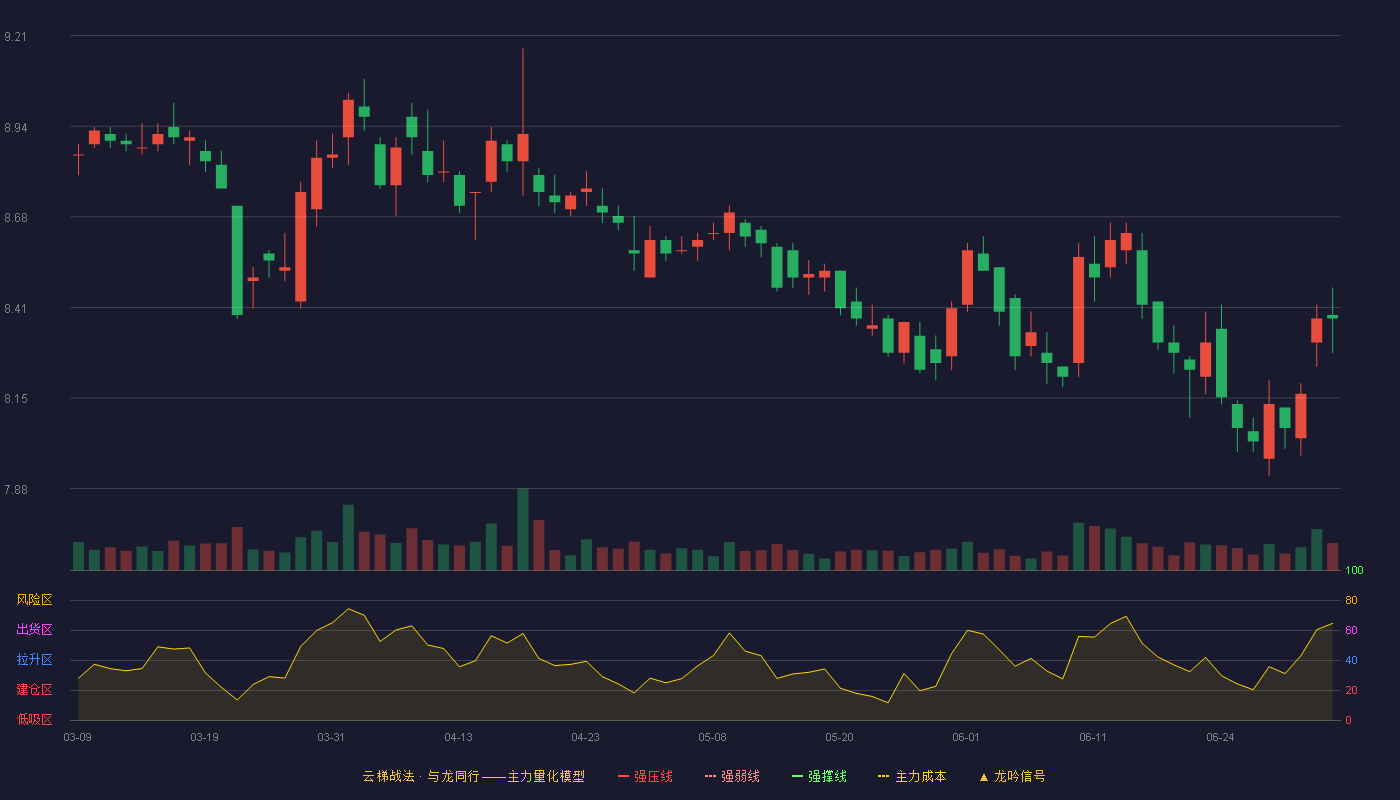 仙琚制药(002332)云梯战法K线图 - 强压线11.40 强弱线10.88 强撑线10.35 破位区
