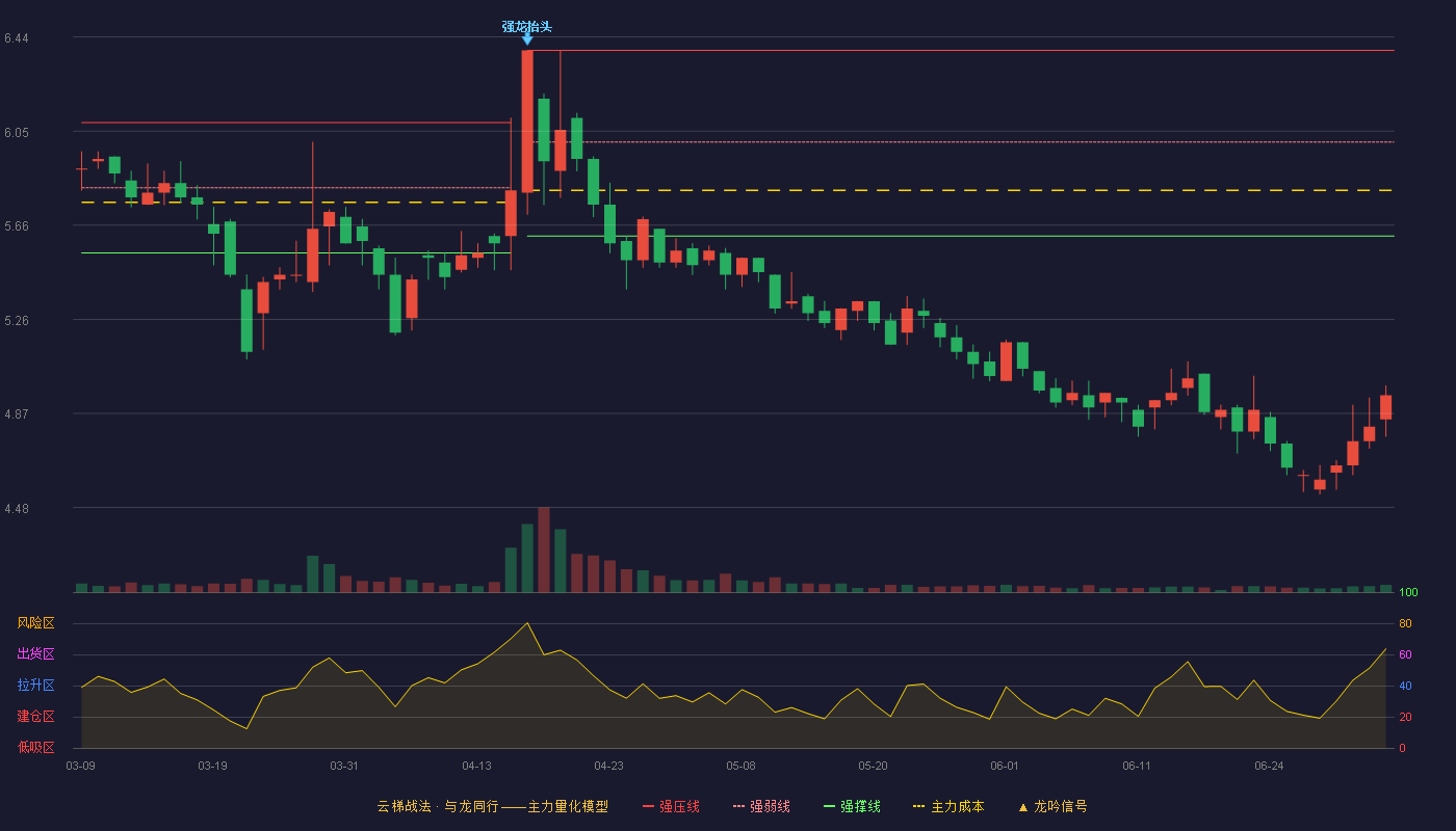 ST罗普(002333)云梯战法K线图 - 强压线6.38 强弱线6.00 强撑线5.61 破位区
