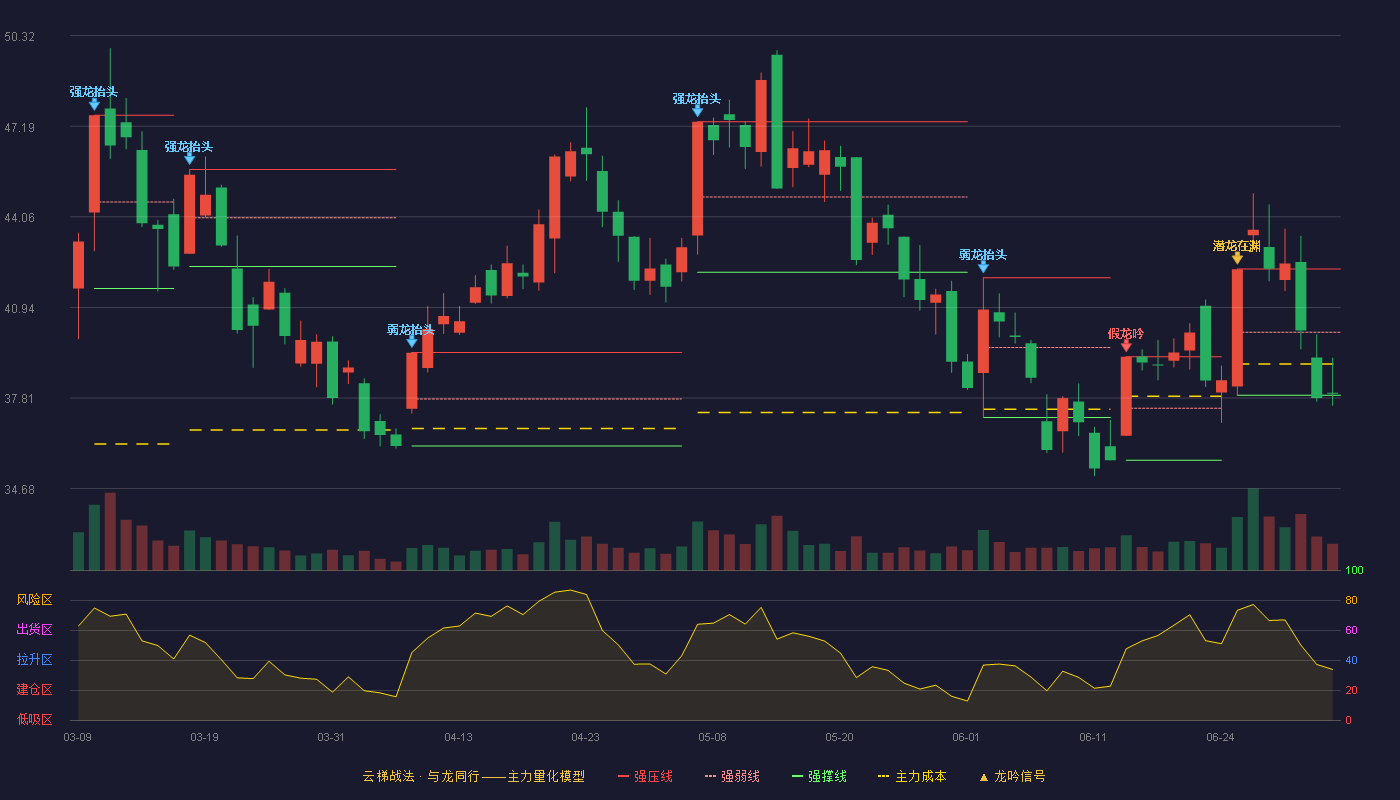 科华恒盛(002335)云梯战法K线图 - 强压线42.26 强弱线40.08 强撑线37.90 弱势区