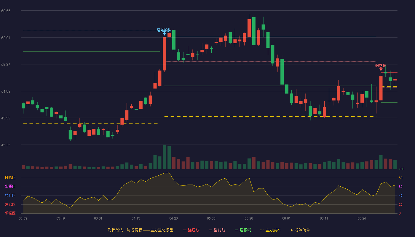 奥普光电(002338)云梯战法K线图 - 强压线57.86 强弱线55.28 强撑线52.70 强势区