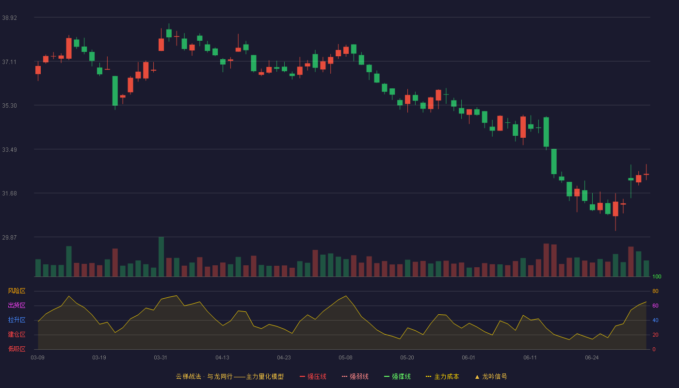 顺丰控股(002352)云梯战法K线图 - 强压线46.09 强弱线44.50 强撑线42.91 破位区