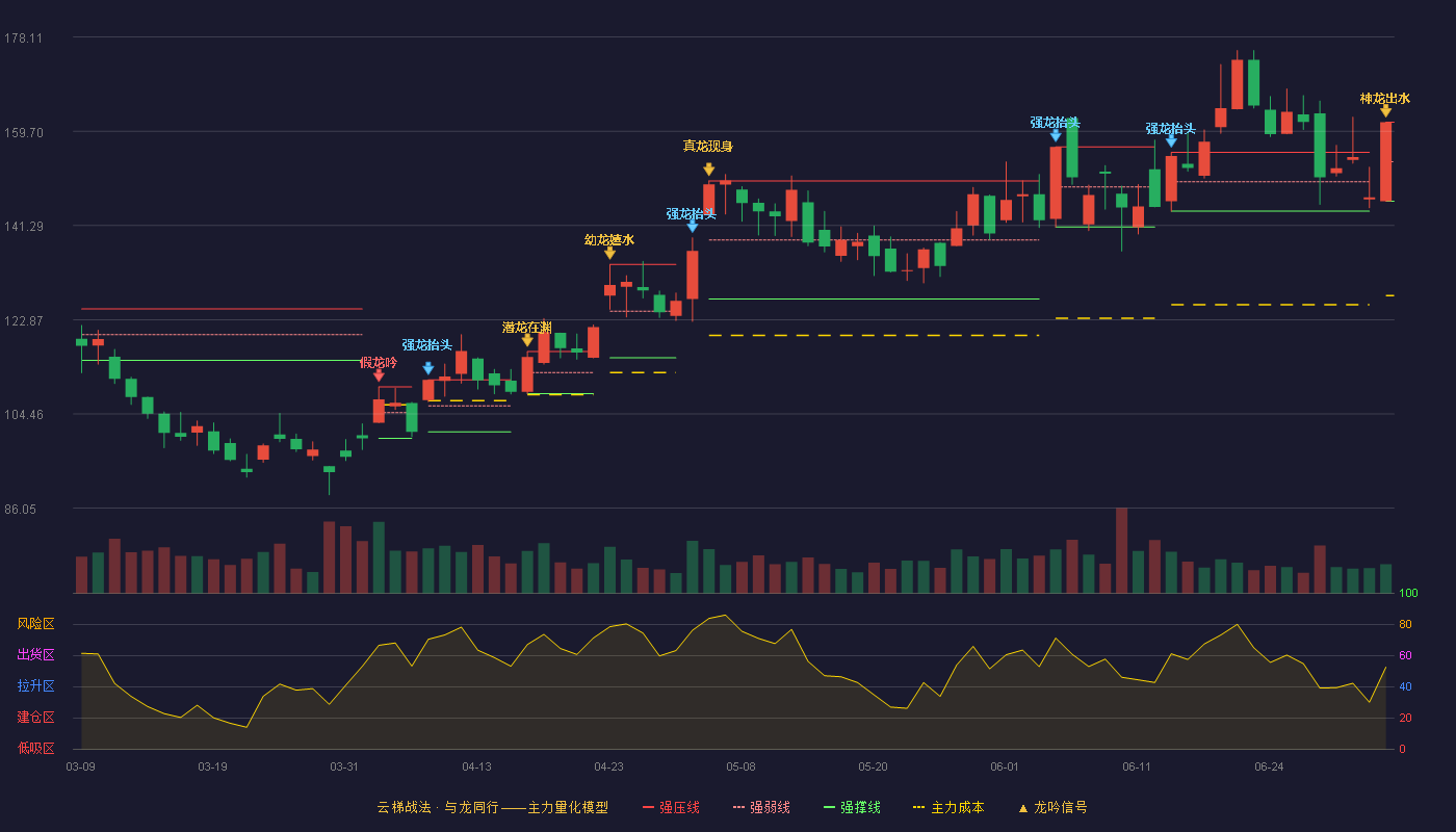 杰瑞股份(002353)云梯战法K线图 - 强压线161.46 强弱线153.73 强撑线146.00 加速区