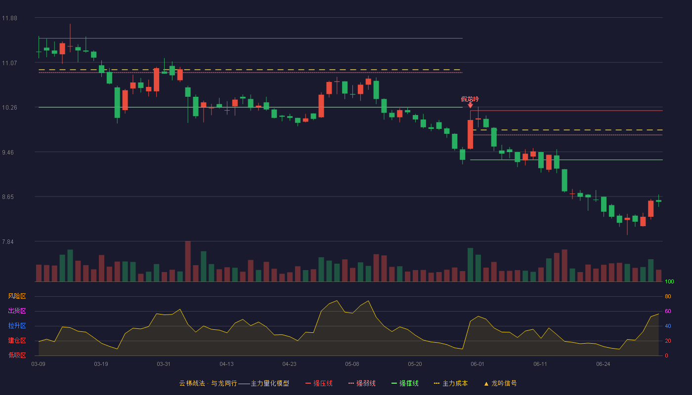 伟星新材(002372)云梯战法K线图 - 强压线10.20 强弱线9.76 强撑线9.31 破位区