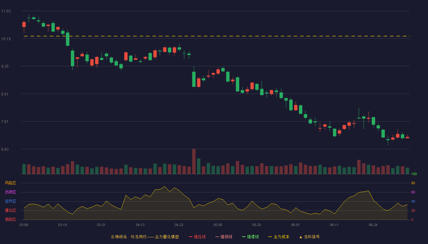 千方科技(002373)云梯战法K线图 - 强压线13.00 强弱线12.36 强撑线11.71 破位区