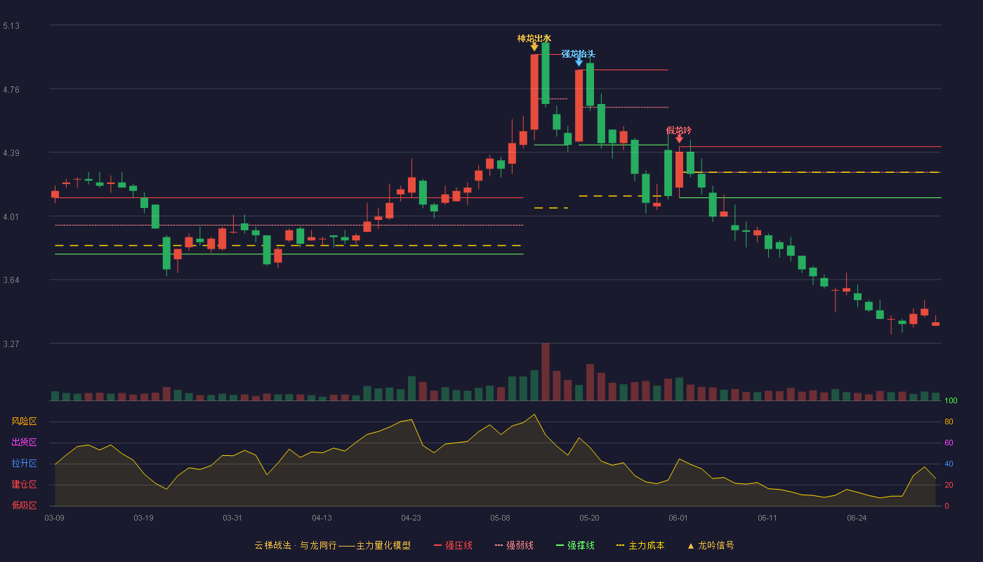 亚厦股份(002375)云梯战法K线图 - 强压线4.42 强弱线4.27 强撑线4.12 破位区