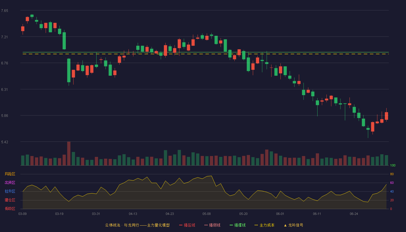 新北洋(002376)云梯战法K线图 - 强压线8.42 强弱线7.68 强撑线6.94 破位区