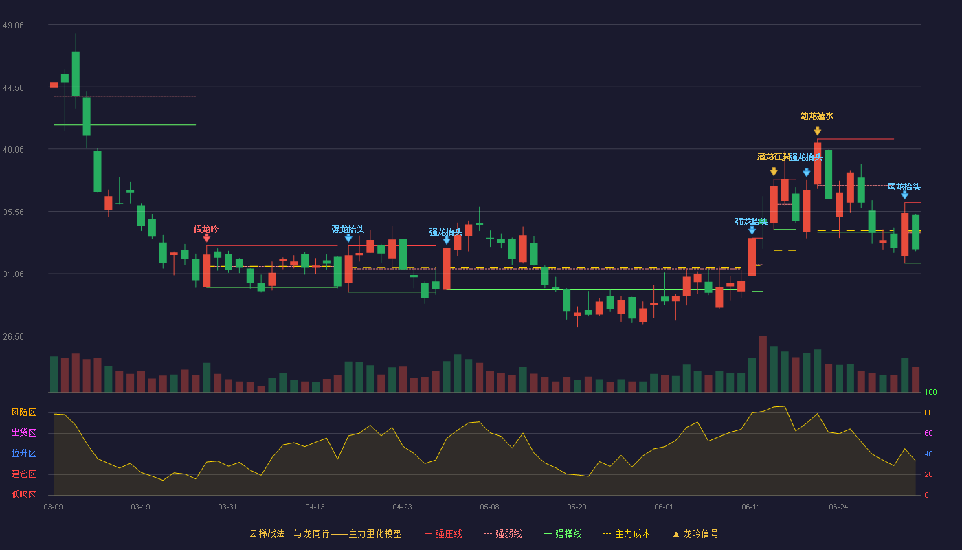 章源钨业(002378)云梯战法K线图 - 强压线36.19 强弱线34.01 强撑线31.82 弱势区