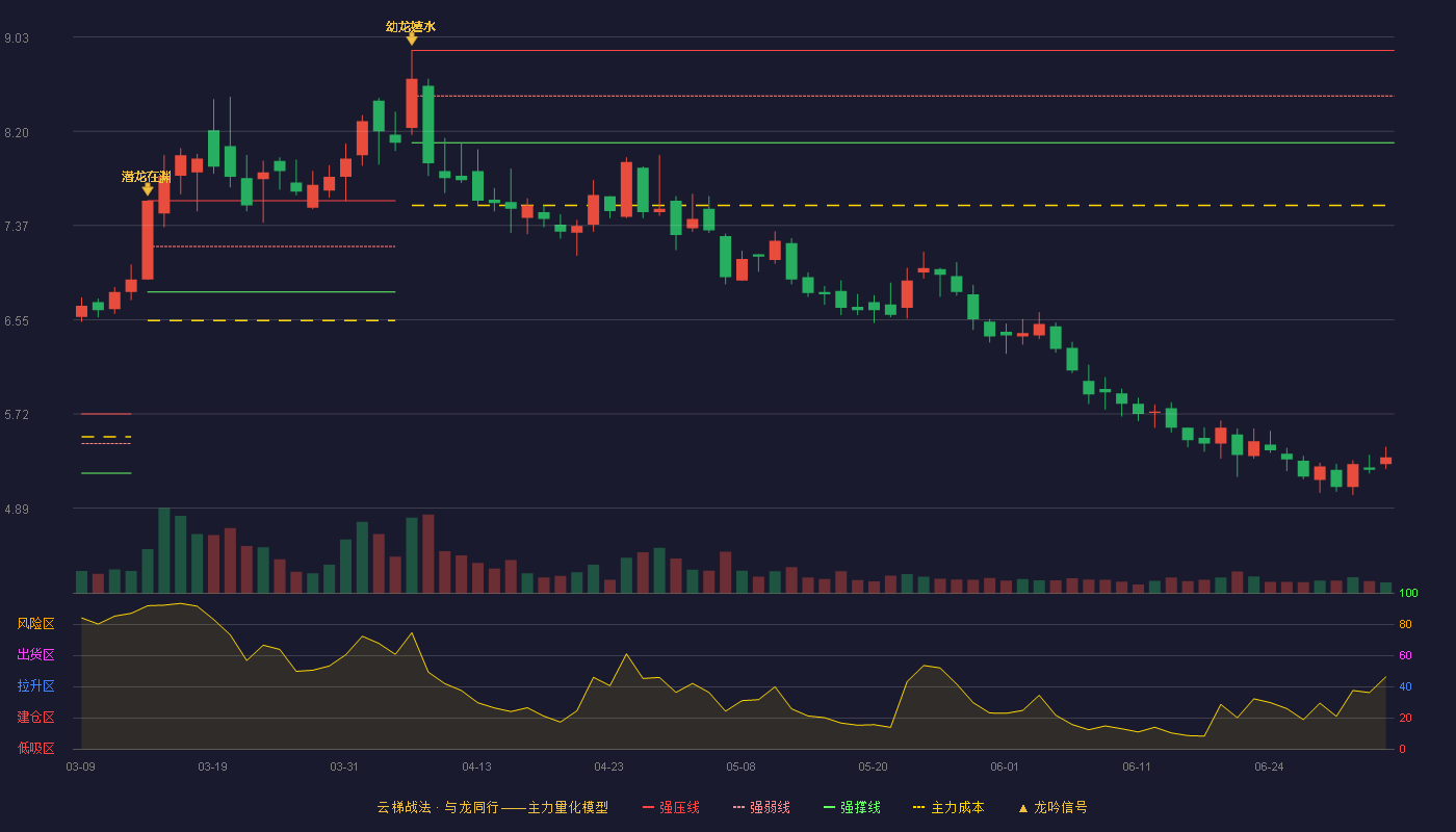蓝帆医疗(002382)云梯战法K线图 - 强压线8.91 强弱线8.51 强撑线8.10 破位区