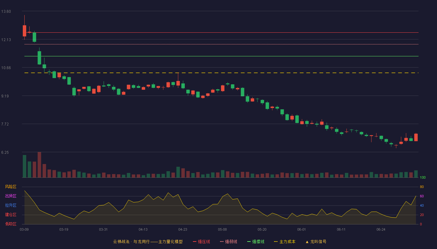 合众思壮(002383)云梯战法K线图 - 强压线12.48 强弱线11.87 强撑线11.25 破位区