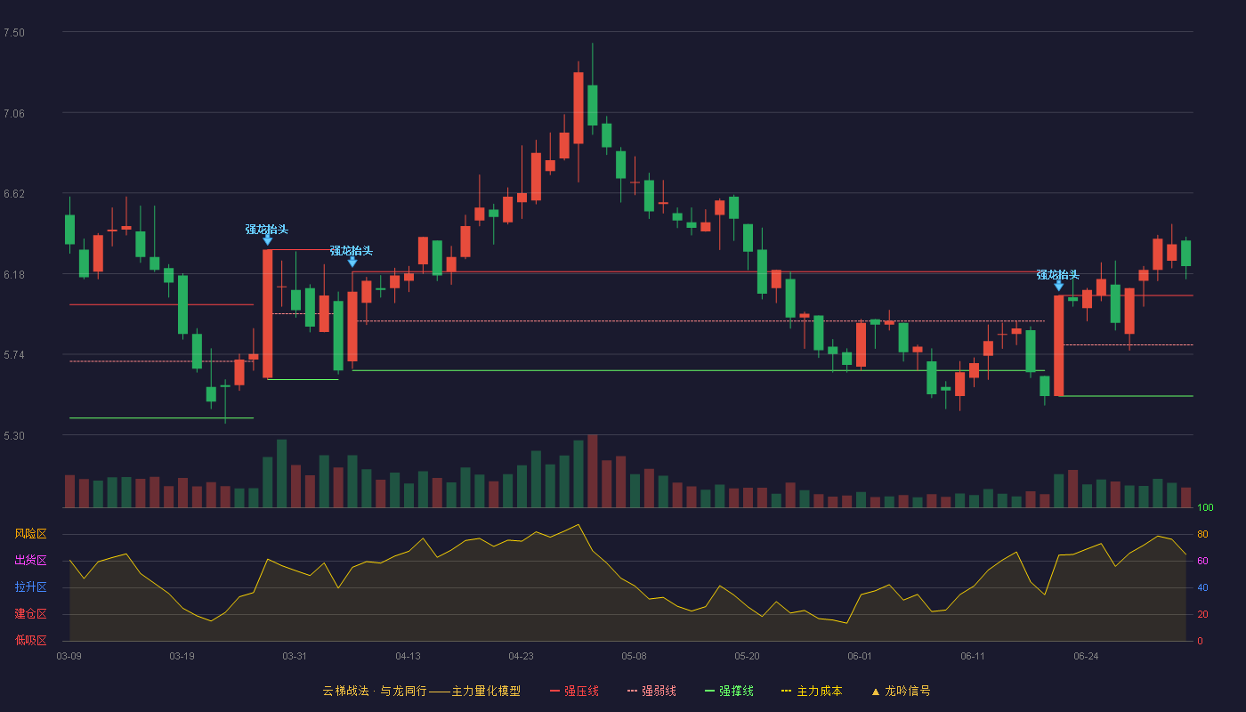 天原股份(002386)云梯战法K线图 - 强压线6.06 强弱线5.79 强撑线5.51 加速区