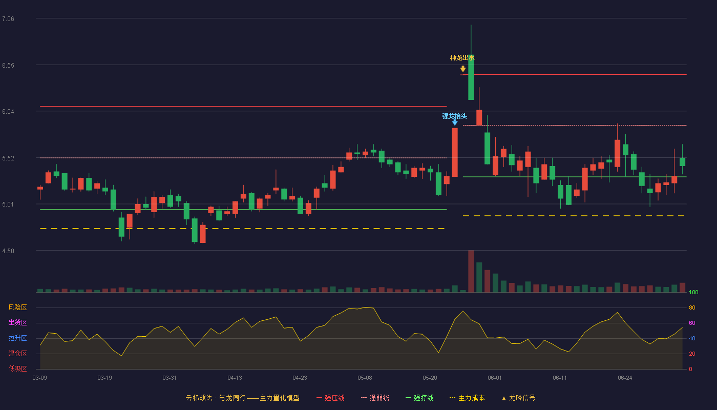 新亚制程(002388)云梯战法K线图 - 强压线6.44 强弱线5.88 强撑线5.31 弱势区