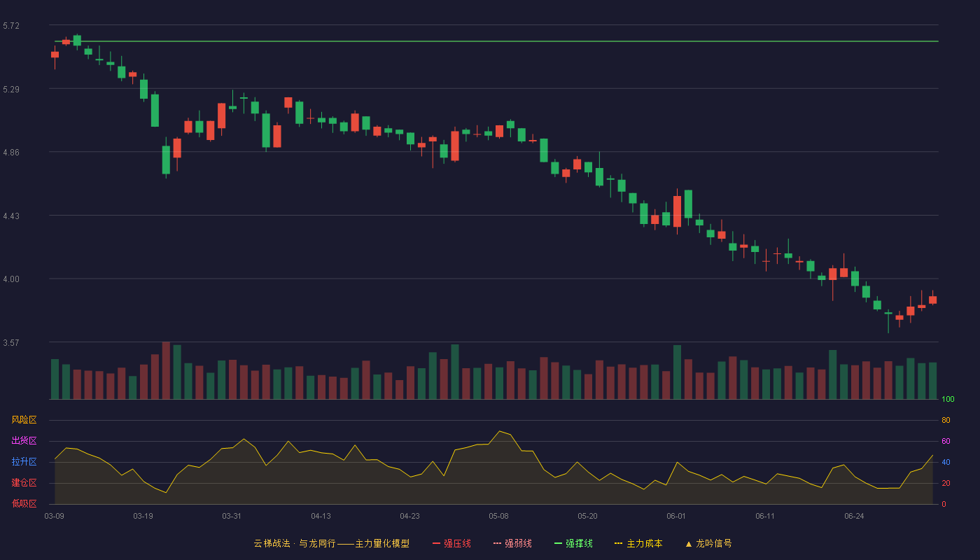 垒知集团(002398)云梯战法K线图 - 强压线6.77 强弱线6.19 强撑线5.61 破位区